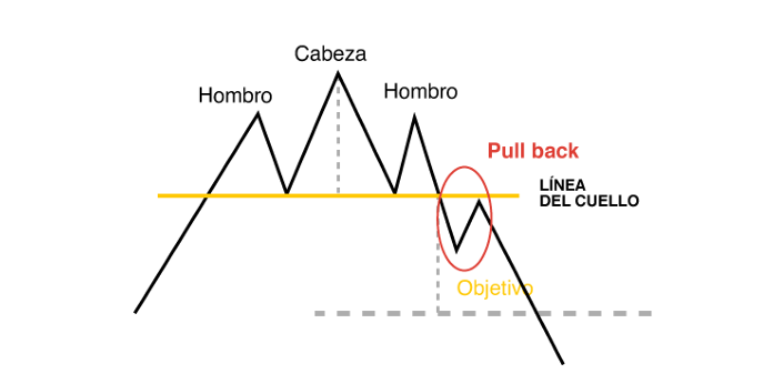 Hombro cabeza hombro